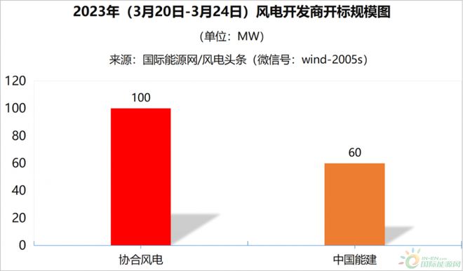 半岛体育app陆上不含塔筒1850元kW！本周160MW风机开标！【风电项目·周分析】(图1)