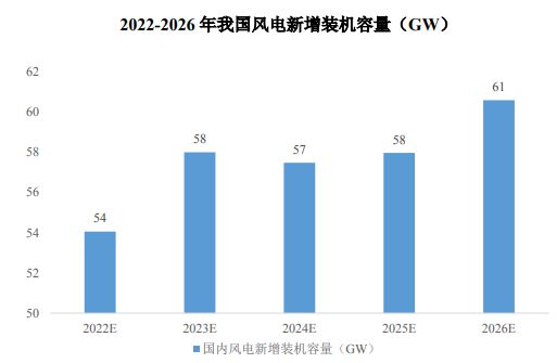 6686体育2023-2028年中国风力发电设备行业深度调研及发展前景预测报告(图2)