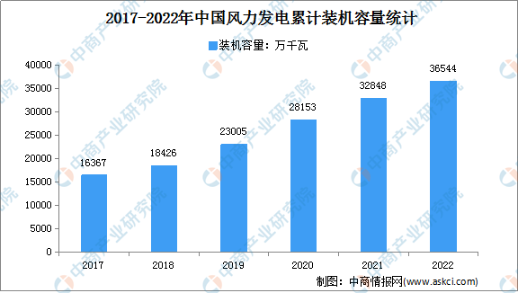 2022年中国风6686体育力发电装机容量及发展前景分析（图）(图1)