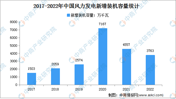 2022年中国风6686体育力发电装机容量及发展前景分析（图）(图2)