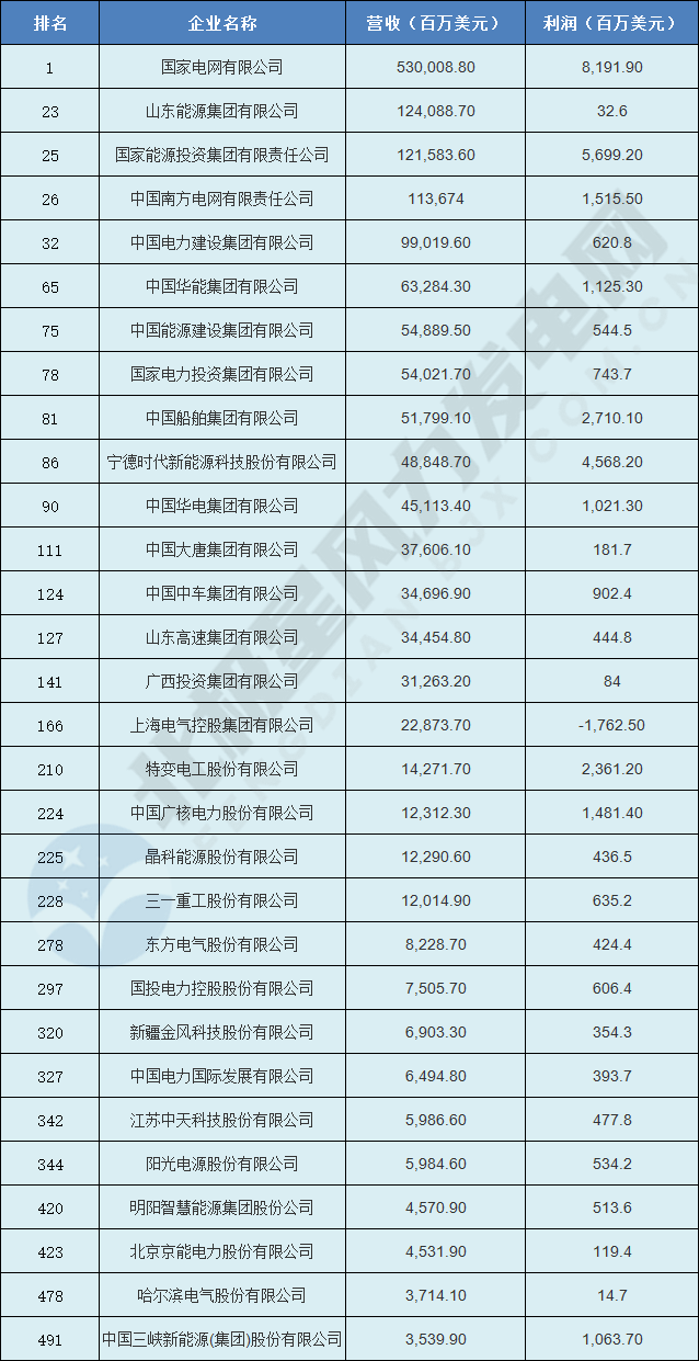 金风、明阳上6686体育榜！《财富》最新500强中国风电企业排名(图1)