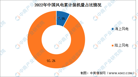 【年度总结】2022年中国风力发电行业市场回顾及2023年发展前景预测分析6686体育(图3)