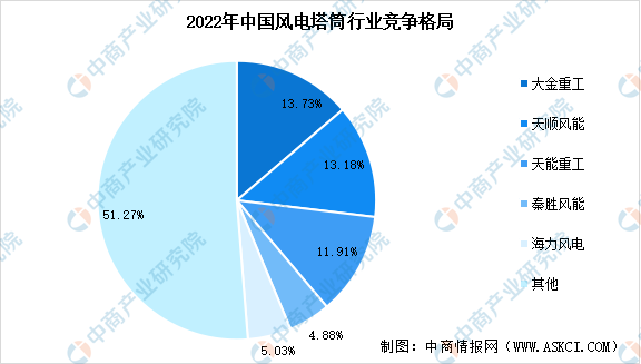 2023年中国风电塔筒市场规模预测及竞争格6686体育局分析（图）(图2)