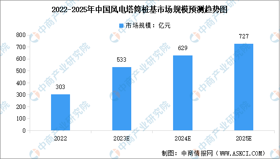 2023年中国风电塔筒市场规模预测及竞争格6686体育局分析（图）(图1)