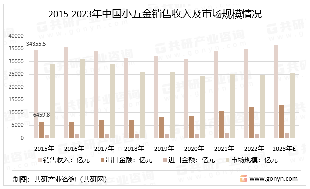 6686体育2023年中国小五金行业产销量、销售收入及市场规模分析[图](图3)