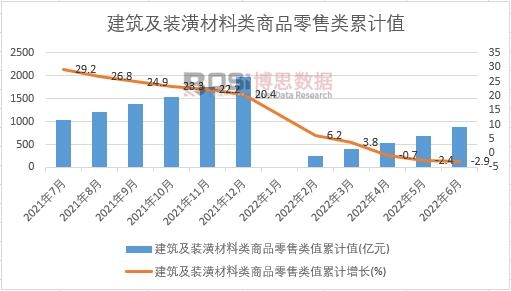 6686体育2022年上半年中国建筑及装潢材料类商品零售类月度统计表【图表】期末总额比上年累计下降29%(图1)