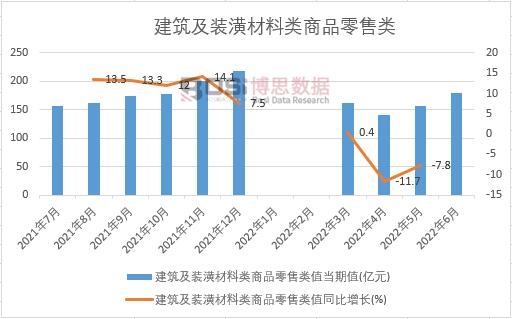6686体育2022年上半年中国建筑及装潢材料类商品零售类月度统计表【图表】期末总额比上年累计下降29%(图2)