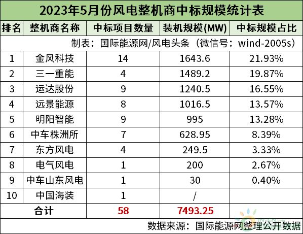 786GW！金风、三一、运达前三！5月份风电整6686体育机商中标统计！(图2)