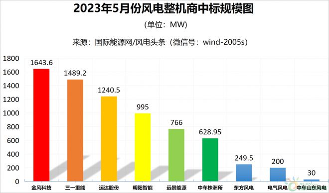 786GW！金风、三一、运达前三！5月份风电整6686体育机商中标统计！(图1)