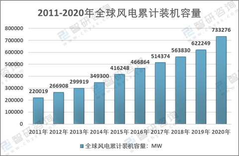 6686体育2020年国内外风电发展规模及风电场建设情况[图](图2)