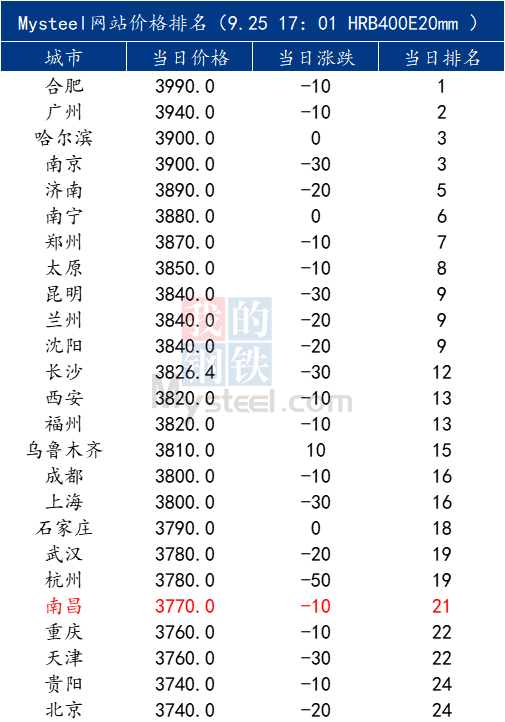 6686体育Mysteel日报：江西建筑钢材价格偏弱运行 商家出货积极(图3)
