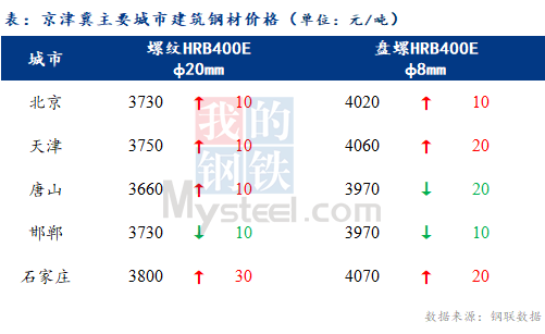 6686体育Mysteel日报：京津冀建材价格有涨有跌 成交一般(图2)