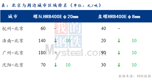 6686体育Mysteel日报：京津冀建材价格有涨有跌 成交一般(图3)