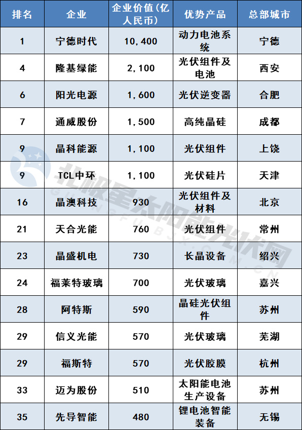 6686体育34家光伏企业上榜2023胡润中国能源民营企业TOP100(图1)