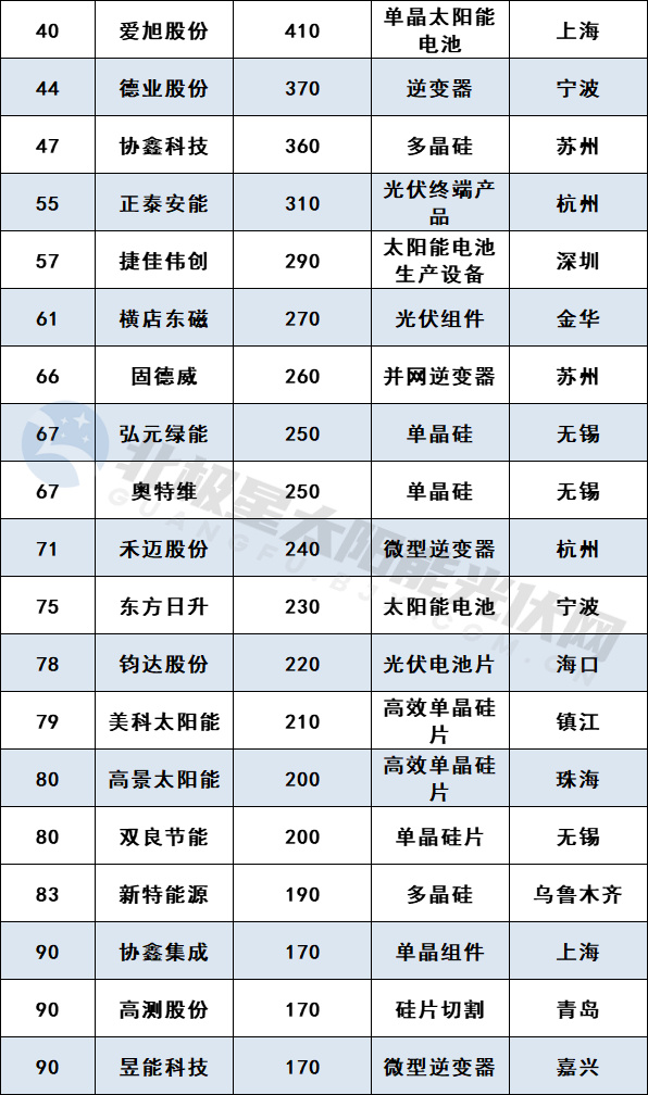 6686体育34家光伏企业上榜2023胡润中国能源民营企业TOP100(图2)