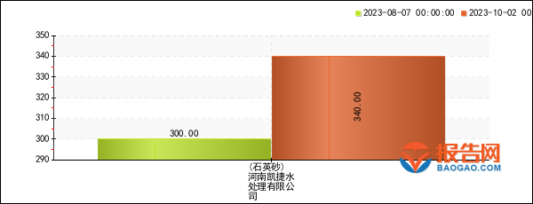 建材行业报价预警：河南凯捷水处理石英砂价格8周暴涨1333%(20231002)6686体育(图1)