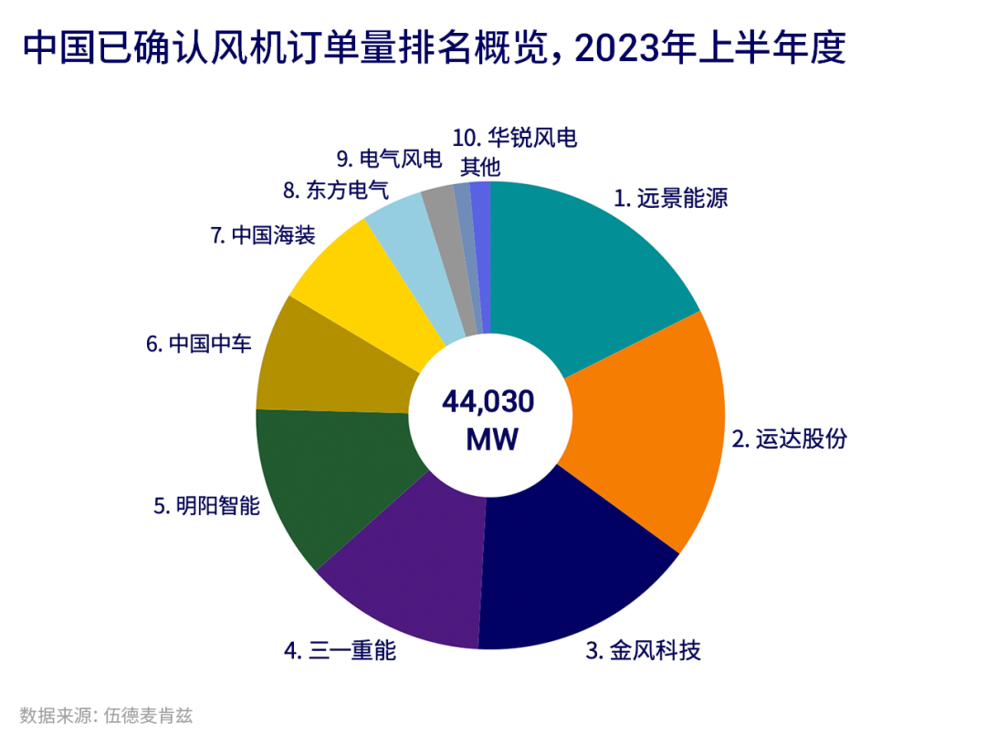 6686体育2023年上半年中国风电整机商风机订单量排名！(图1)