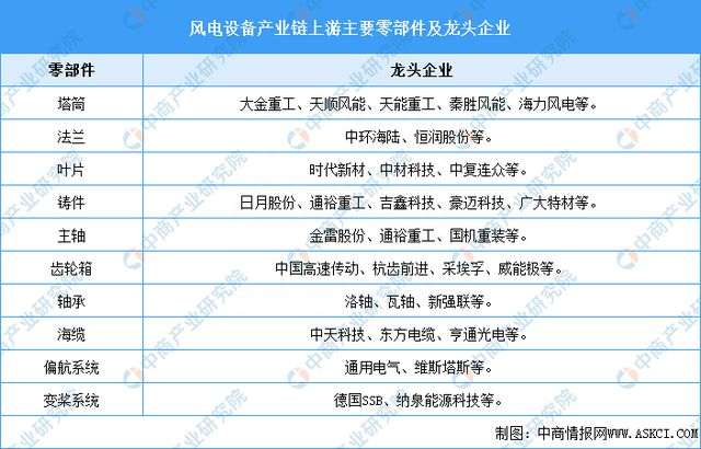 2023年中国风电设6686体育备产业链图谱研究分析(图8)