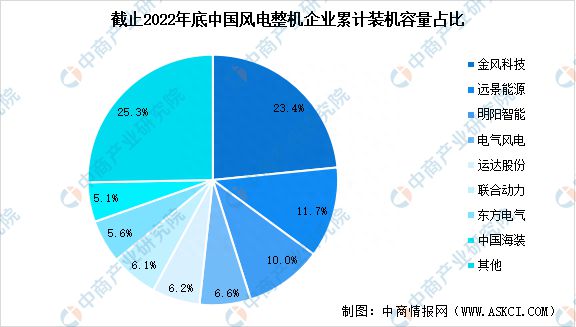 2023年中国风电设6686体育备产业链图谱研究分析(图12)