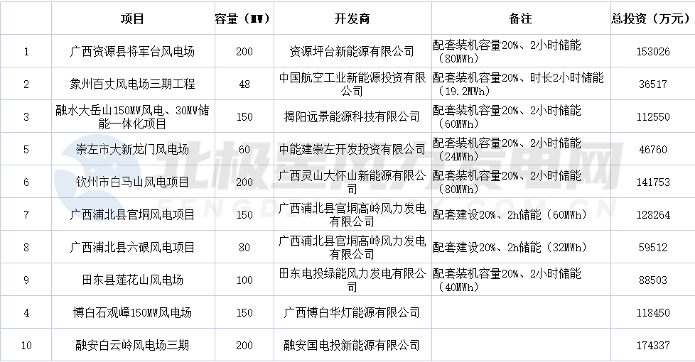 1338MW！广西发改委集中核准10个风电项目6686体育(图2)