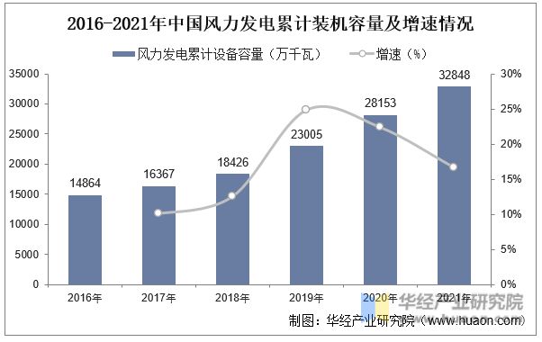 6686体育2022年中国风电设备行业供应链及趋势分析(图5)