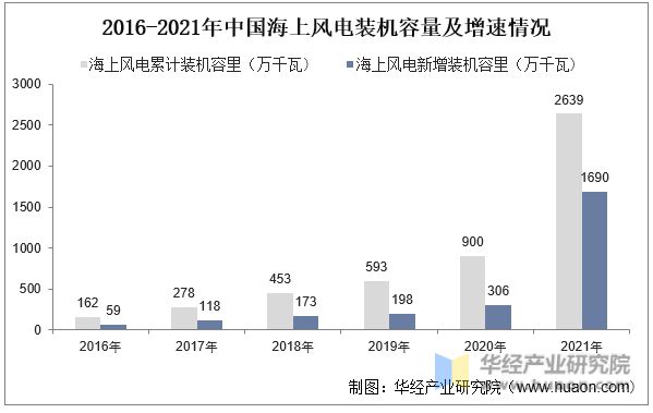 6686体育2022年中国风电设备行业供应链及趋势分析(图7)