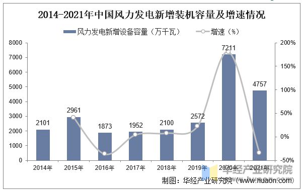 6686体育2022年中国风电设备行业供应链及趋势分析(图6)