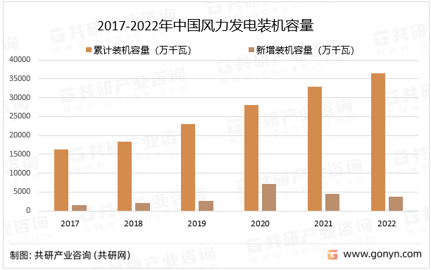 6686体育2022年中国风力发电装机容量及市场格局分析[图](图1)