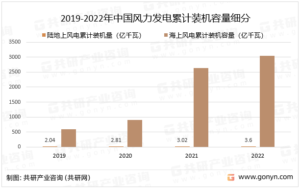 6686体育2022年中国风力发电装机容量及市场格局分析[图](图2)