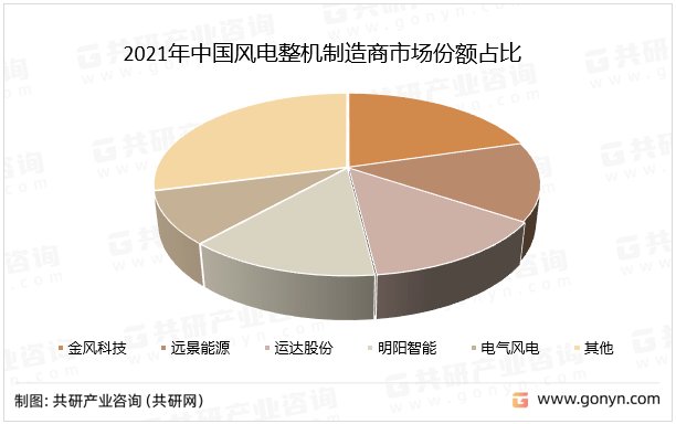 6686体育2022年中国风力发电装机容量及市场格局分析[图](图3)