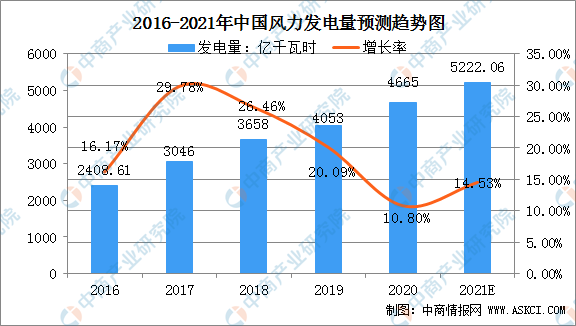 2021年中国风力发电行业市场规模及行业发展趋势分析（图）6686体育(图1)
