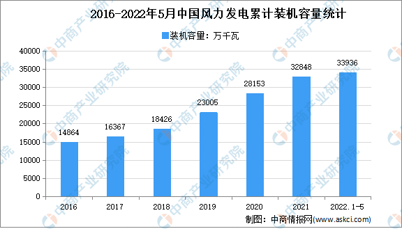 6686体育2022年中国风电行业市场现状及发展趋势预测分析(图1)