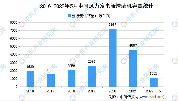6686体育2022年中国风电行业市场现状及发展趋势预测分析(图2)