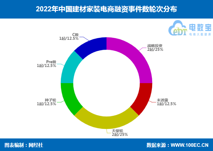 《2022年中国建材家6686体育装电商融资数据榜》：8起融资额约28亿(图2)