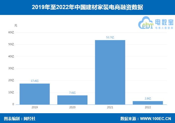 《2022年中国建材家6686体育装电商融资数据榜》：8起融资额约28亿(图1)