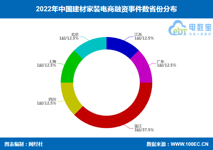《2022年中国建材家6686体育装电商融资数据榜》：8起融资额约28亿(图3)
