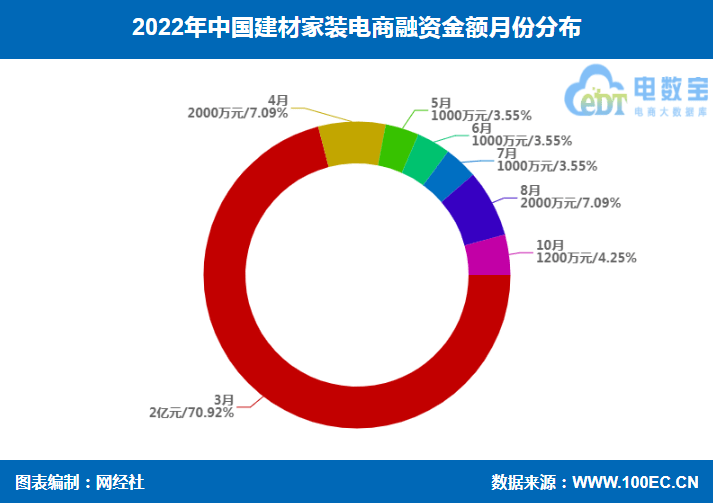 《2022年中国建材家6686体育装电商融资数据榜》：8起融资额约28亿(图6)