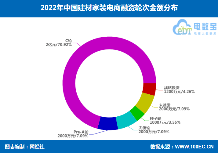 《2022年中国建材家6686体育装电商融资数据榜》：8起融资额约28亿(图4)