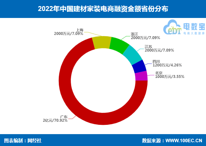 《2022年中国建材家6686体育装电商融资数据榜》：8起融资额约28亿(图5)