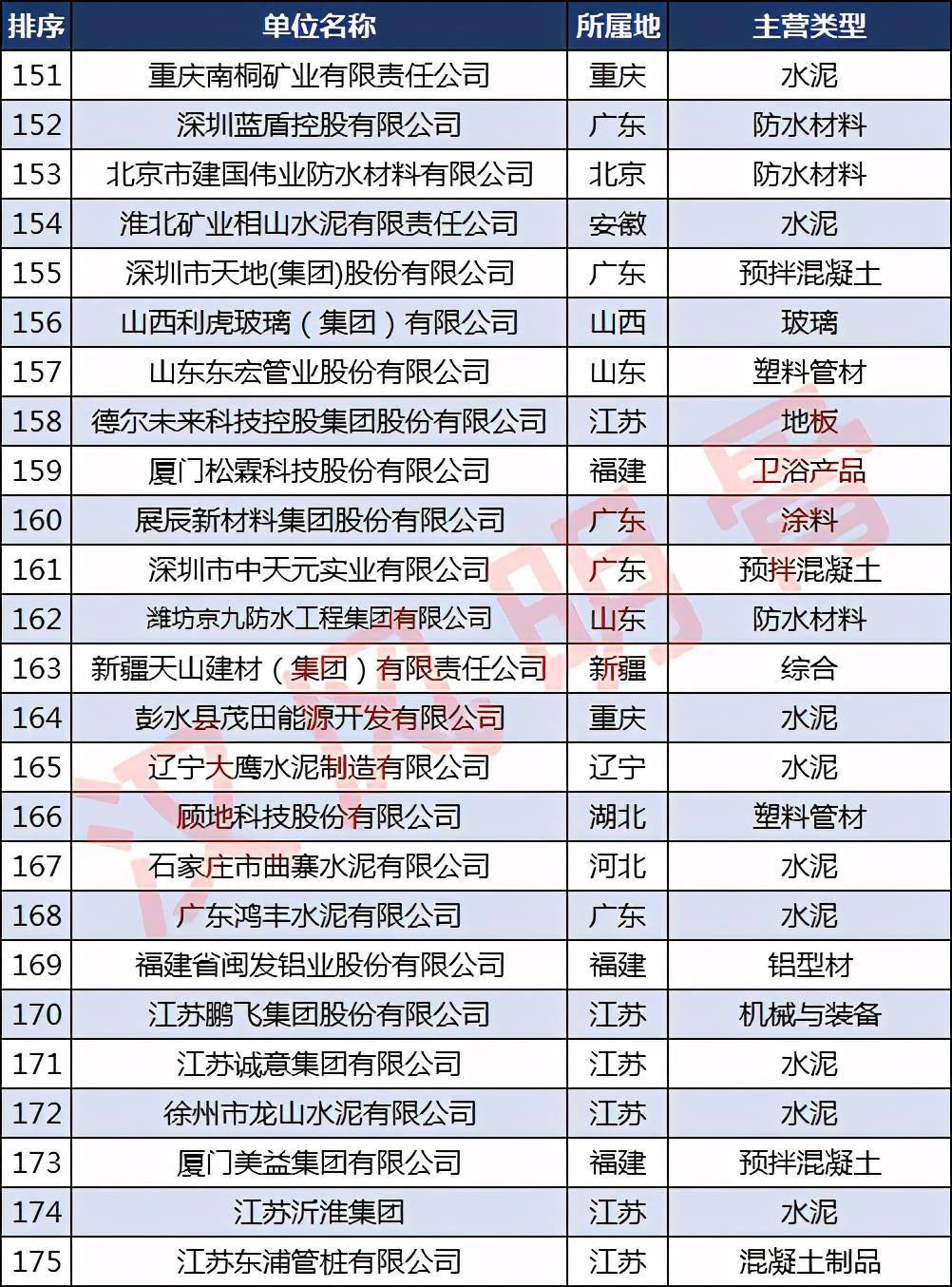 中国建材企业500强分布6686体育：浙江40家福建、河南各28家(图7)