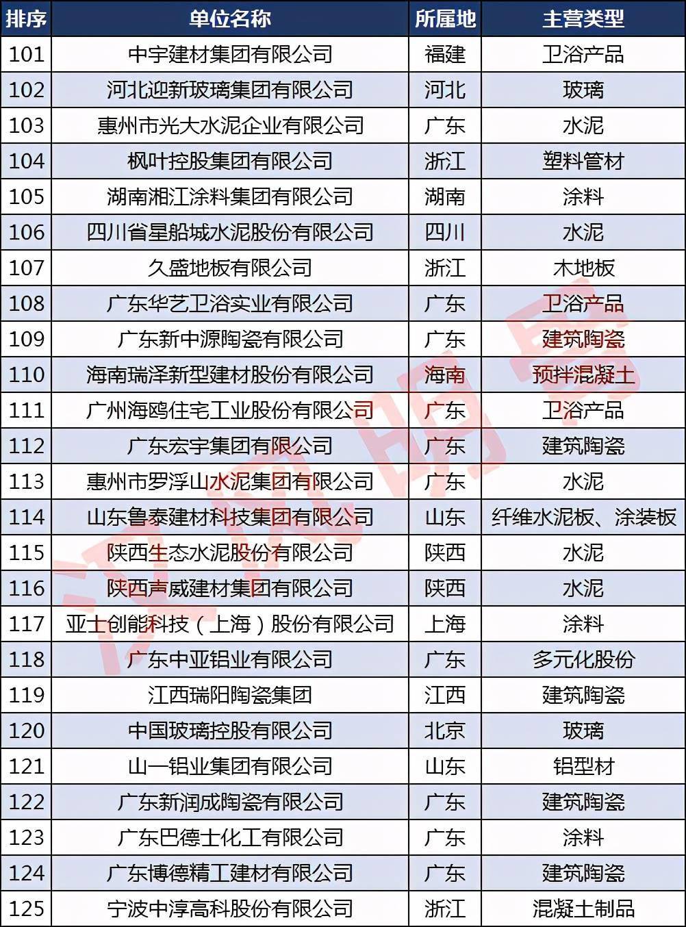 中国建材企业500强分布6686体育：浙江40家福建、河南各28家(图5)