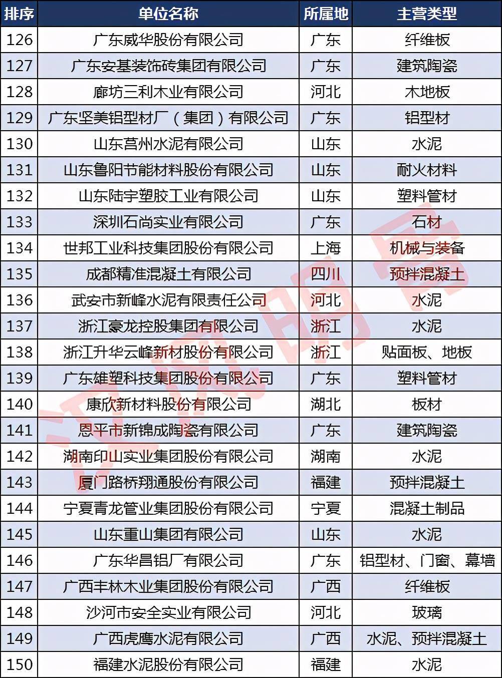 中国建材企业500强分布6686体育：浙江40家福建、河南各28家(图6)