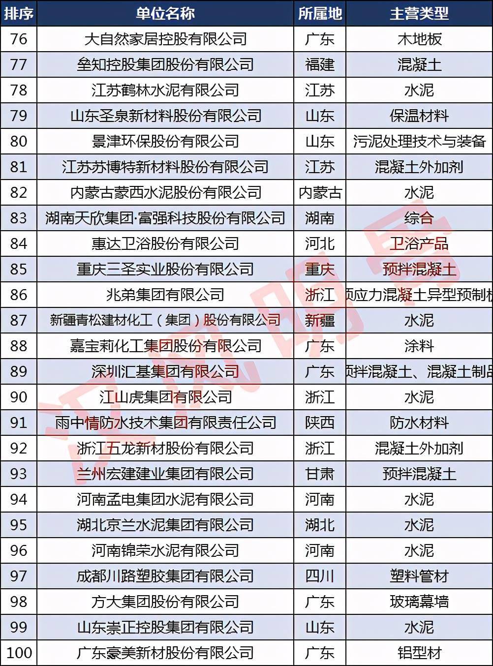 中国建材企业500强分布6686体育：浙江40家福建、河南各28家(图4)
