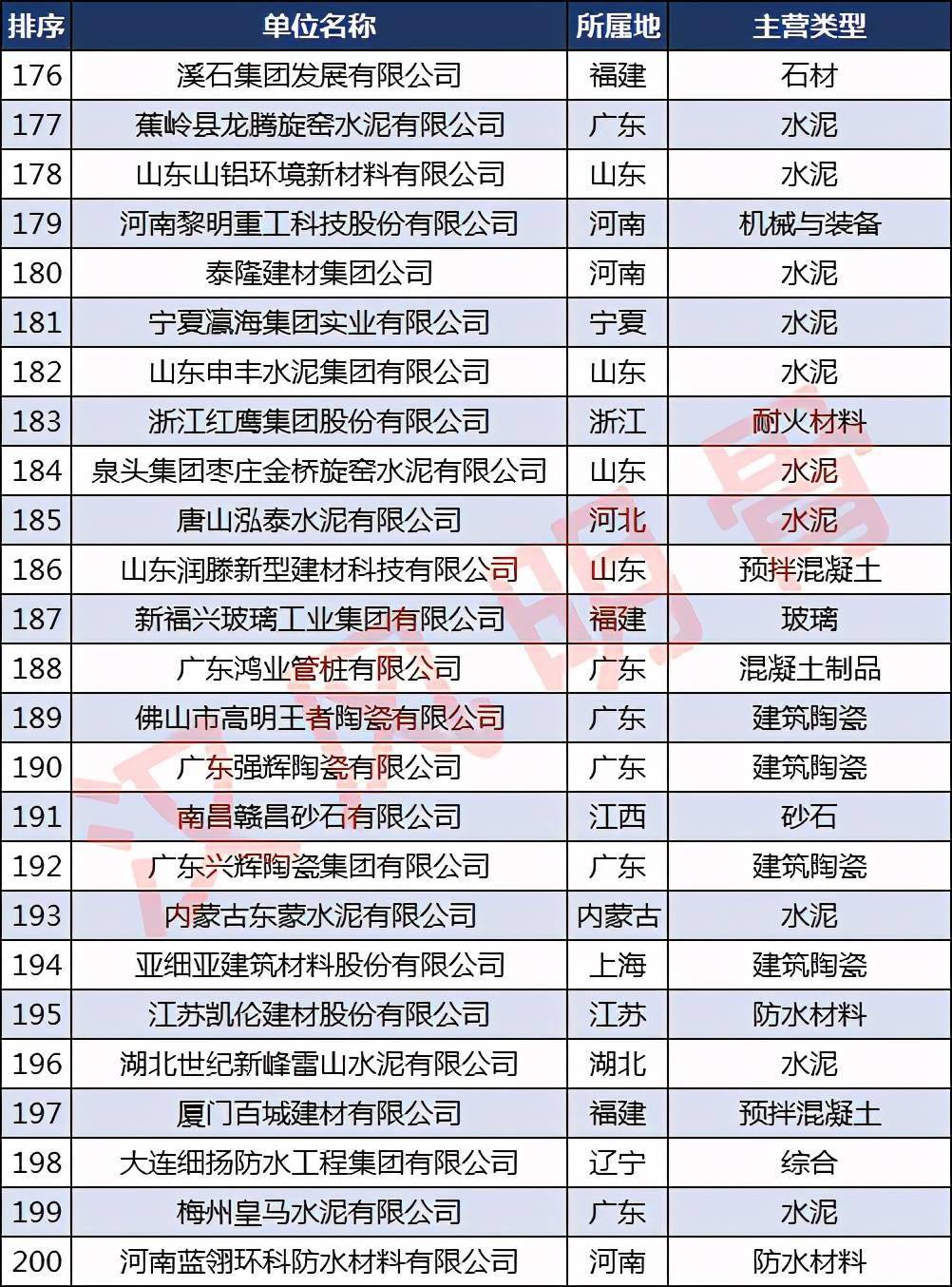 中国建材企业500强分布6686体育：浙江40家福建、河南各28家(图8)