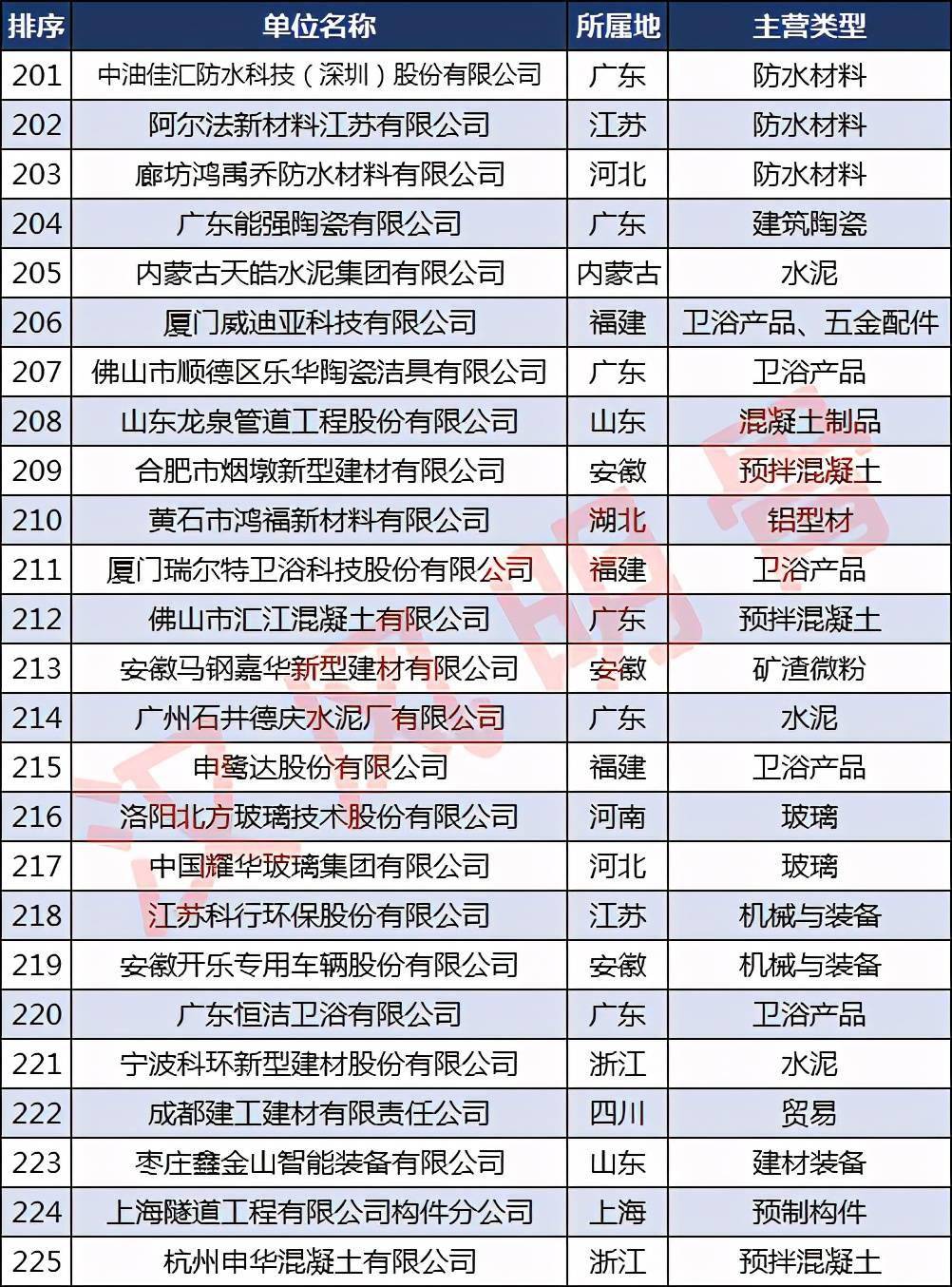 中国建材企业500强分布6686体育：浙江40家福建、河南各28家(图9)