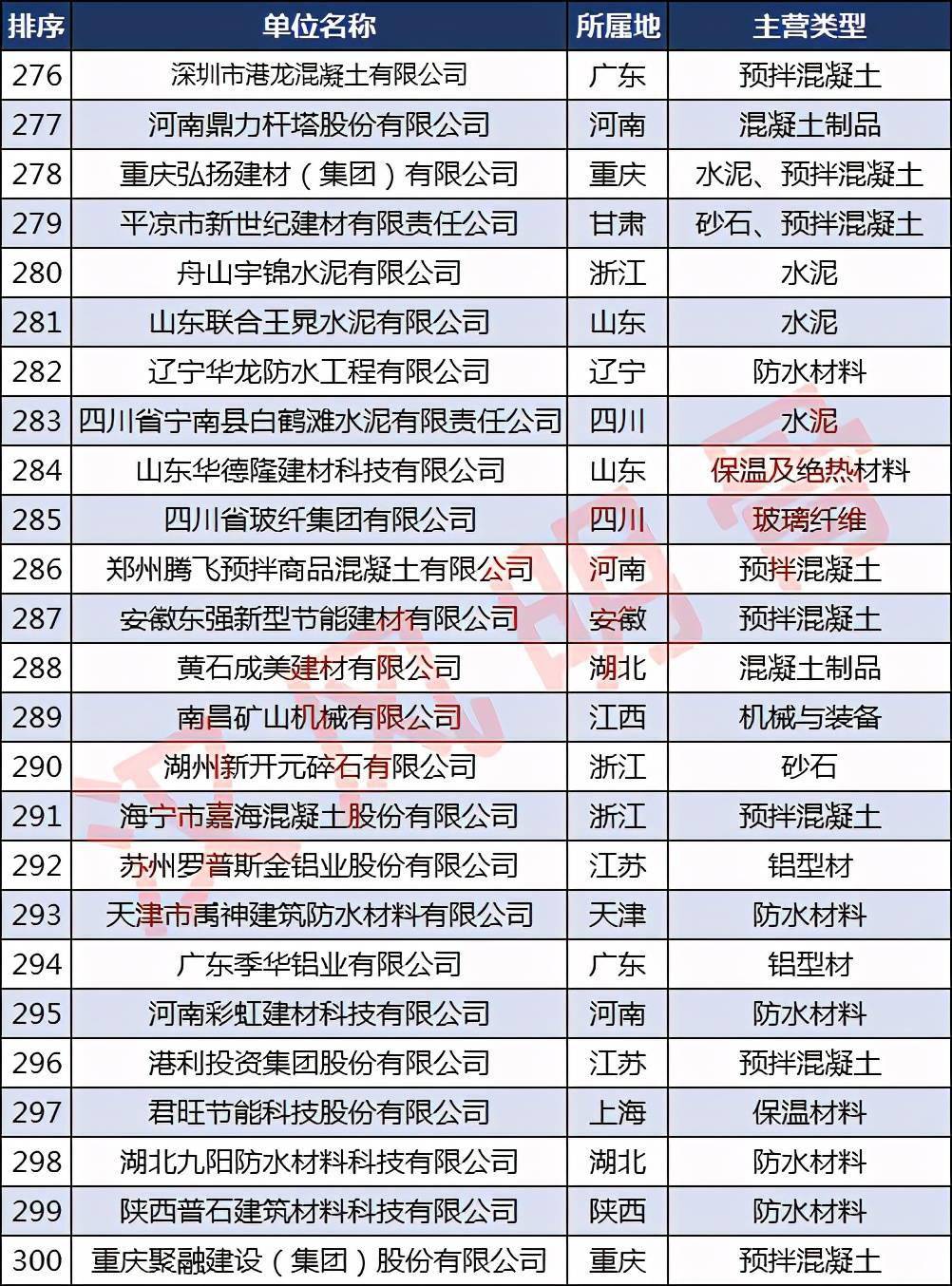中国建材企业500强分布6686体育：浙江40家福建、河南各28家(图12)