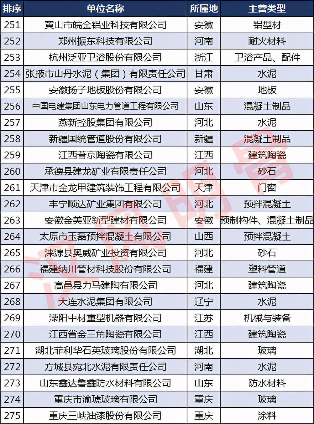 中国建材企业500强分布6686体育：浙江40家福建、河南各28家(图11)