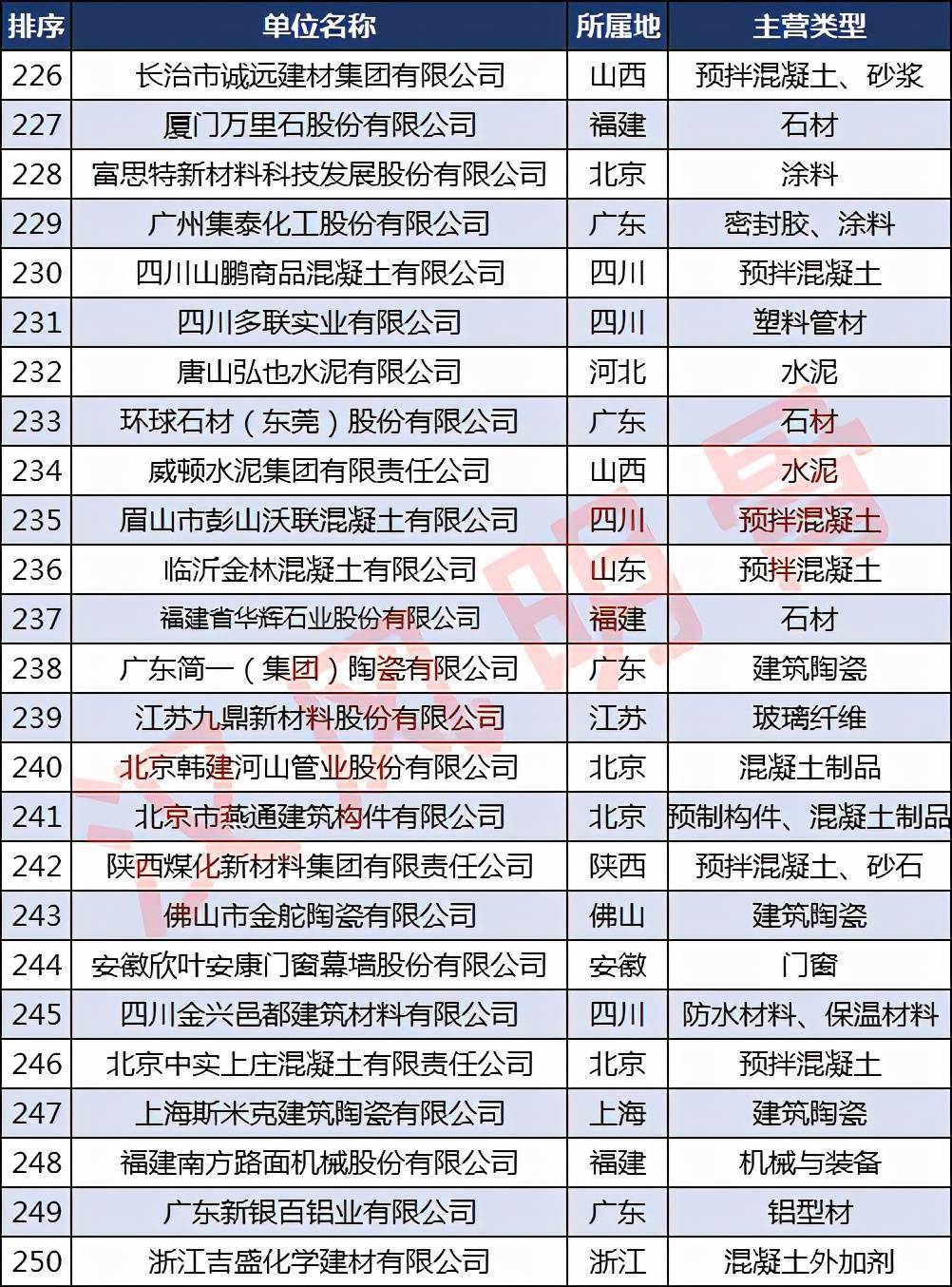 中国建材企业500强分布6686体育：浙江40家福建、河南各28家(图10)