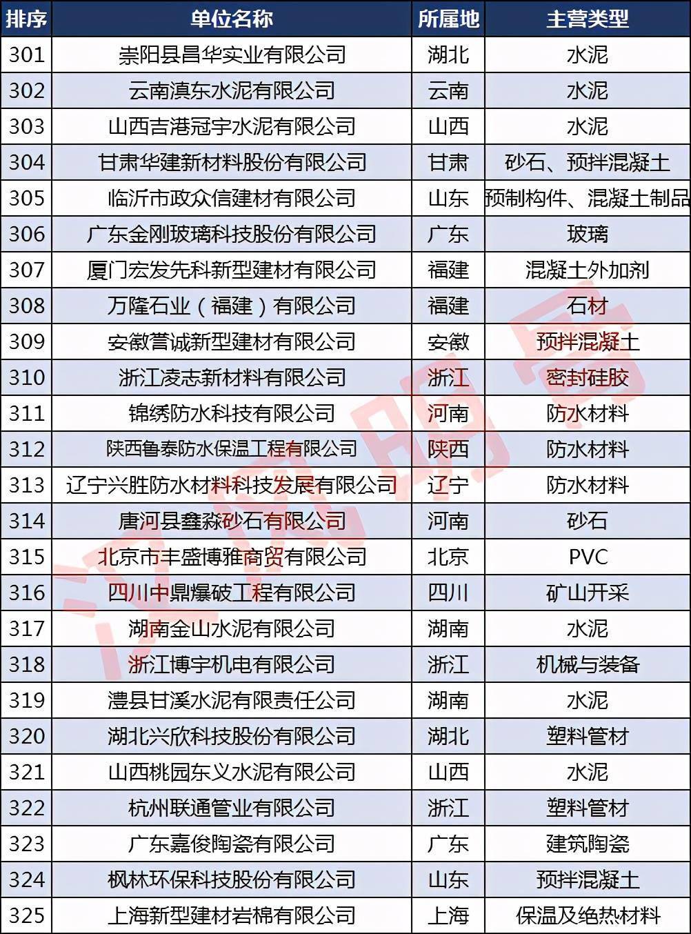 中国建材企业500强分布6686体育：浙江40家福建、河南各28家(图13)