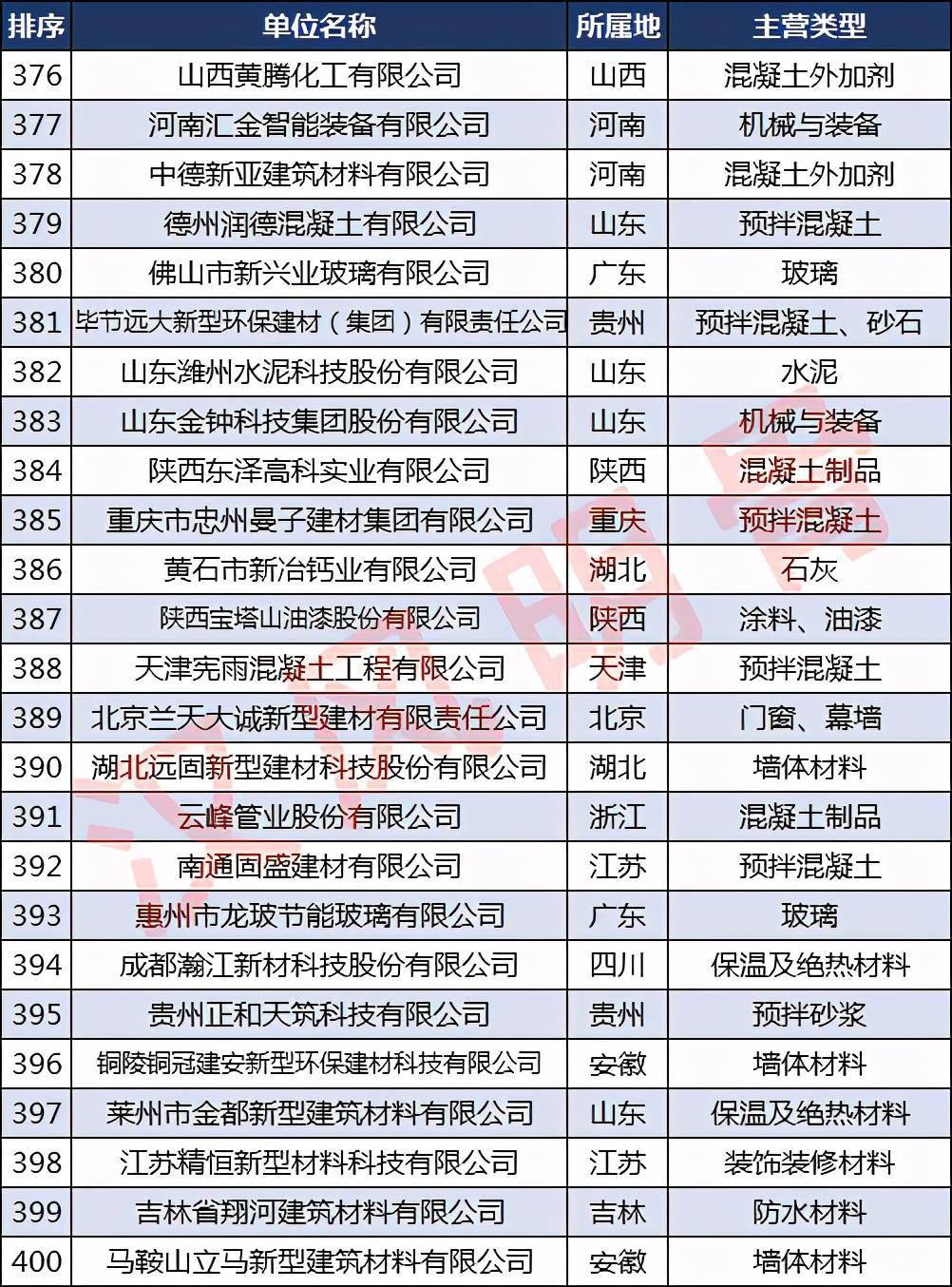 中国建材企业500强分布6686体育：浙江40家福建、河南各28家(图16)